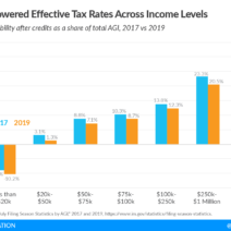Trump-Tax-Cuts-Benefited-Who-The-Tax-Cuts-and-Jobs-Act-Lowered-Effective-Tax-Rates-Across-Income-Levels